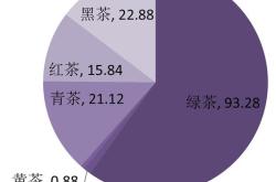 茶叶销售额图表