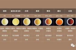 茶叶吸收花香与鲜花的花量无关