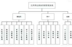 餐饮五维管理体系包括
