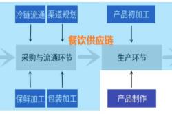 餐饮行业进货渠道