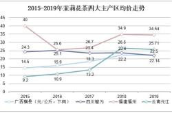 贵州茶叶出口量变化图