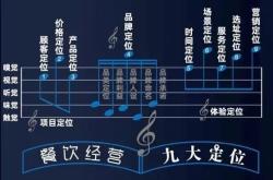 餐饮市场定位的内容