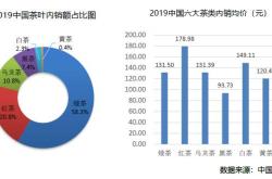茶叶市场占有率2022