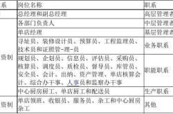 餐饮管理公司组织架构图及职责