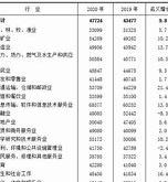 年平均工资收入