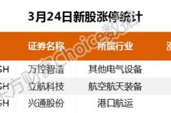 药品零售行业一心堂开盘一度跌停