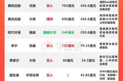 大摩：重申腾讯控股增持评级目标价港元