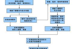 投诉餐饮店最有效方法