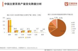 茶叶网络销售比例是多少