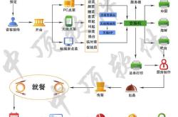 餐饮会员系统